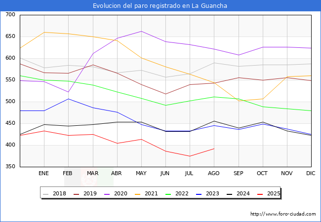 Evolucin de los datos de parados para el Municipio de La Guancha hasta Agosto del 2025.