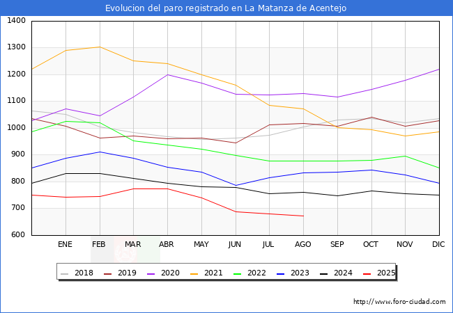 Evolucin de los datos de parados para el Municipio de La Matanza de Acentejo hasta Agosto del 2025.