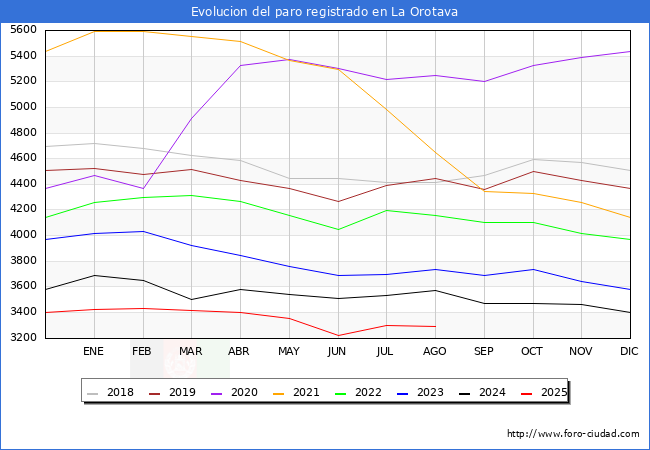 Evolucin de los datos de parados para el Municipio de La Orotava hasta Agosto del 2025.