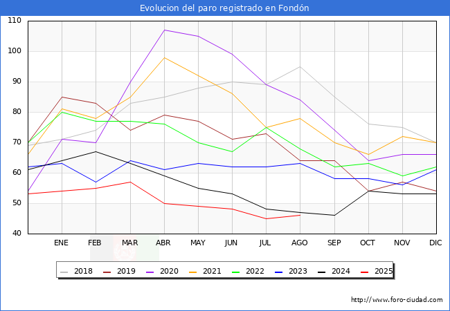Evolucin de los datos de parados para el Municipio de Fondn hasta Agosto del 2025.