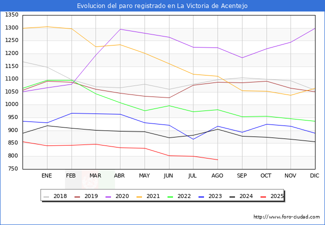 Evolucin de los datos de parados para el Municipio de La Victoria de Acentejo hasta Agosto del 2025.