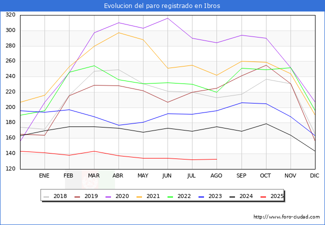Evolucin de los datos de parados para el Municipio de Ibros hasta Agosto del 2025.