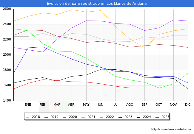 Evolucin de los datos de parados para el Municipio de Los Llanos de Aridane hasta Agosto del 2025.