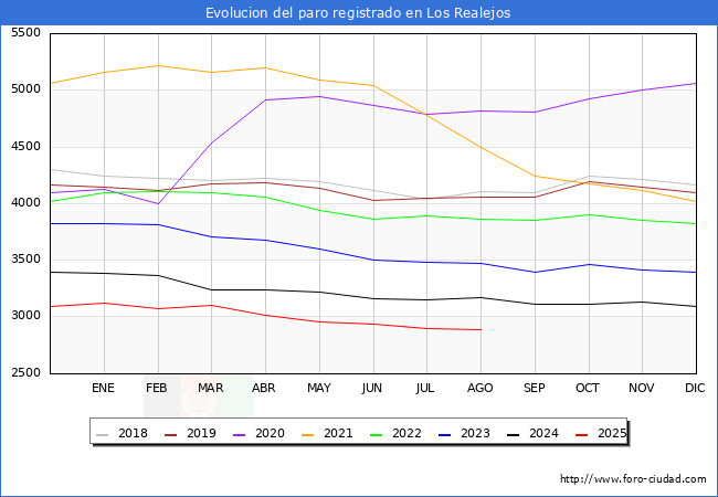 Evoluci�n de los datos de parados para el Municipio de Los Realejos hasta Agosto del 2025.