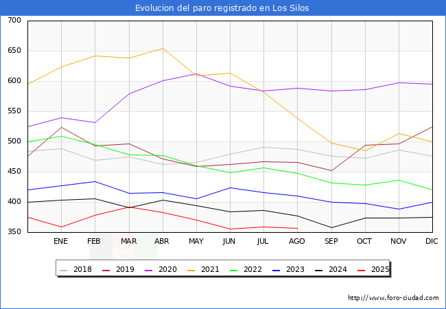 Evoluci�n de los datos de parados para el Municipio de Los Silos hasta Agosto del 2025.