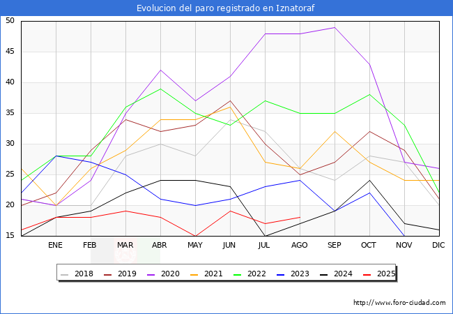Evolucin de los datos de parados para el Municipio de Iznatoraf hasta Agosto del 2025.