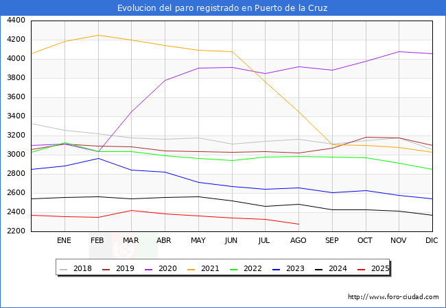 Evolucin de los datos de parados para el Municipio de Puerto de la Cruz hasta Agosto del 2025.