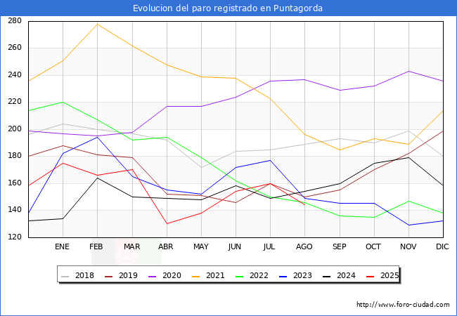 Evoluci�n de los datos de parados para el Municipio de Puntagorda hasta Agosto del 2025.