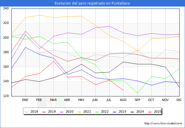 Evolucin de los datos de parados para el Municipio de Puntallana hasta Agosto del 2025.