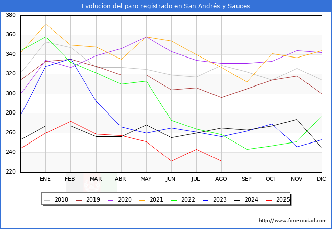 Evoluci�n de los datos de parados para el Municipio de San Andr�s y Sauces hasta Agosto del 2025.