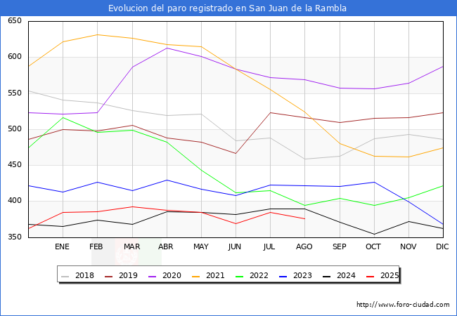 Evolucin de los datos de parados para el Municipio de San Juan de la Rambla hasta Agosto del 2025.