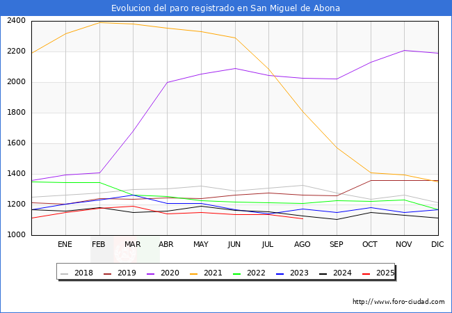 Evolucin de los datos de parados para el Municipio de San Miguel de Abona hasta Agosto del 2025.