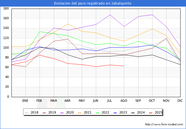 Evolucin de los datos de parados para el Municipio de Jabalquinto hasta Agosto del 2025.