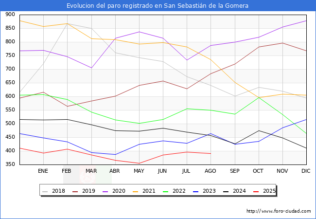 Evolucin de los datos de parados para el Municipio de San Sebastin de la Gomera hasta Agosto del 2025.