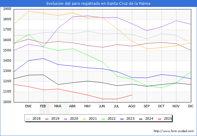 Evolucin de los datos de parados para el Municipio de Santa Cruz de la Palma hasta Agosto del 2025.
