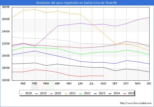 Evolucin de los datos de parados para el Municipio de Santa Cruz de Tenerife hasta Agosto del 2025.