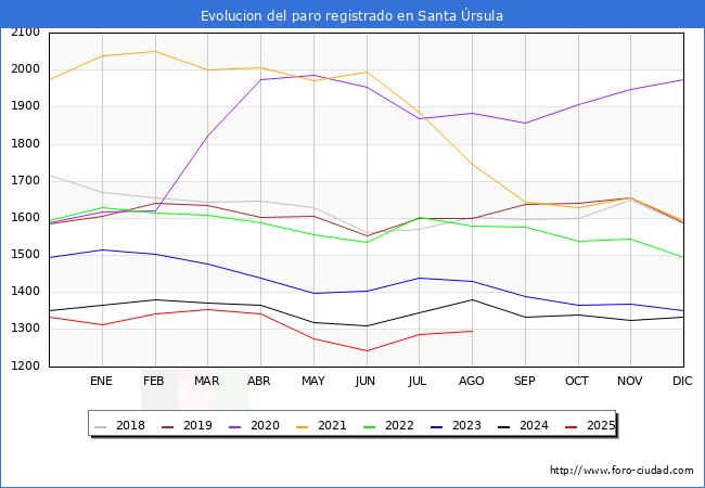 Evolucin de los datos de parados para el Municipio de Santa rsula hasta Agosto del 2025.