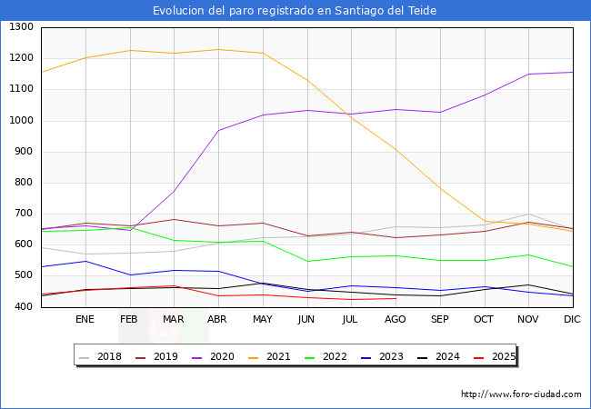 Evolucin de los datos de parados para el Municipio de Santiago del Teide hasta Agosto del 2025.