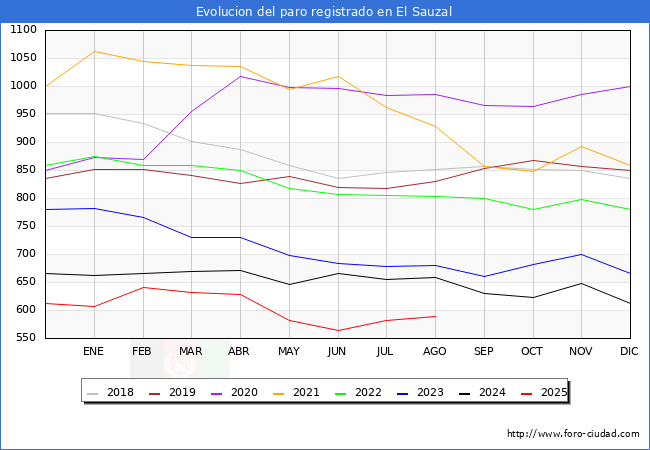 Evolucin de los datos de parados para el Municipio de El Sauzal hasta Agosto del 2025.