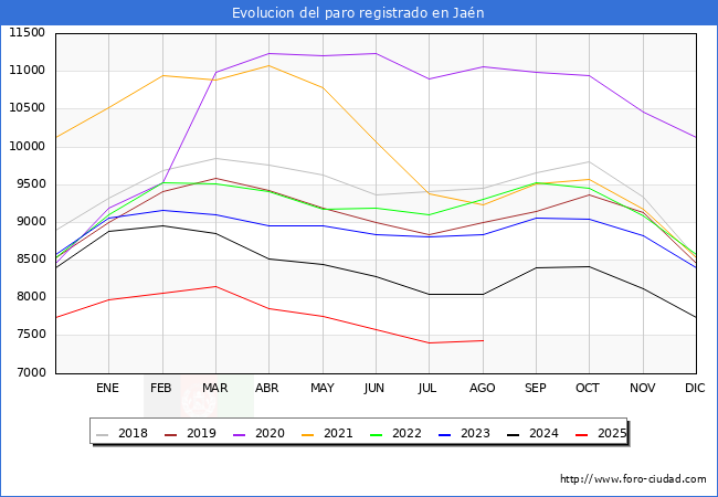 Evolucin de los datos de parados para el Municipio de Jan hasta Agosto del 2025.