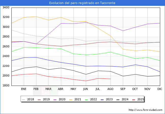 Evolucin de los datos de parados para el Municipio de Tacoronte hasta Agosto del 2025.