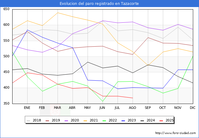 Evolucin de los datos de parados para el Municipio de Tazacorte hasta Agosto del 2025.