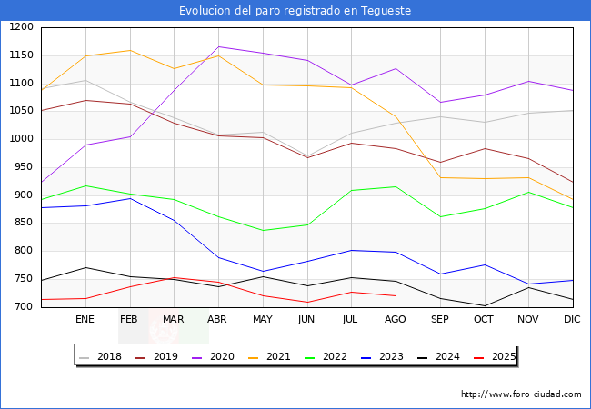 Evoluci�n de los datos de parados para el Municipio de Tegueste hasta Agosto del 2025.