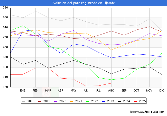 Evolucin de los datos de parados para el Municipio de Tijarafe hasta Agosto del 2025.