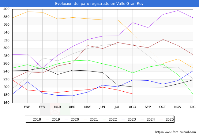 Evoluci�n de los datos de parados para el Municipio de Valle Gran Rey hasta Agosto del 2025.