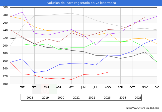 Evolucin de los datos de parados para el Municipio de Vallehermoso hasta Agosto del 2025.