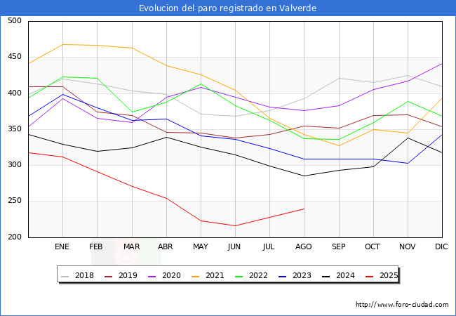 Evoluci�n de los datos de parados para el Municipio de Valverde hasta Agosto del 2025.