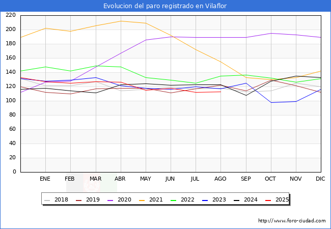 Evoluci�n de los datos de parados para el Municipio de Vilaflor de Chasna hasta Agosto del 2025.