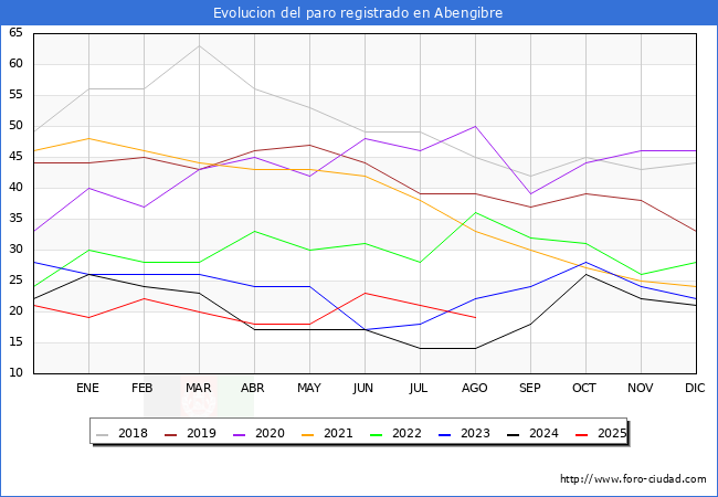 Evoluci�n de los datos de parados para el Municipio de Abengibre hasta Agosto del 2025.