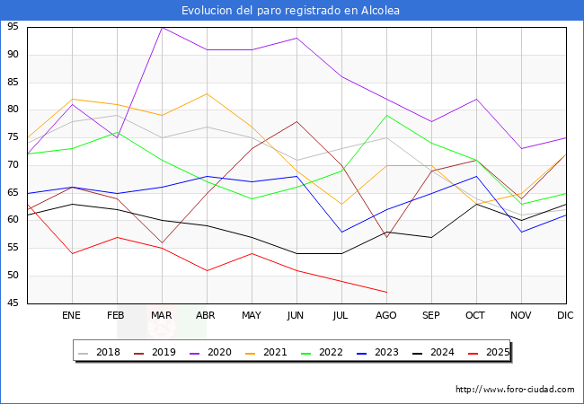 Evolucin de los datos de parados para el Municipio de Alcolea hasta Agosto del 2025.