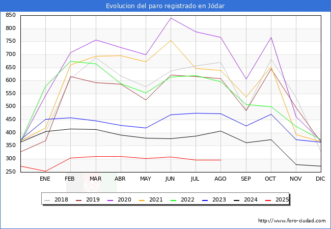 Evolucin de los datos de parados para el Municipio de Jdar hasta Agosto del 2025.