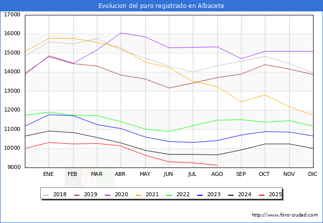 Evoluci�n de los datos de parados para el Municipio de Albacete hasta Agosto del 2025.
