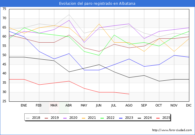 Evolucin de los datos de parados para el Municipio de Albatana hasta Agosto del 2025.
