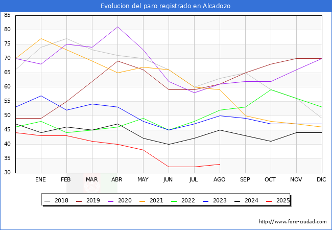 Evolucin de los datos de parados para el Municipio de Alcadozo hasta Agosto del 2025.