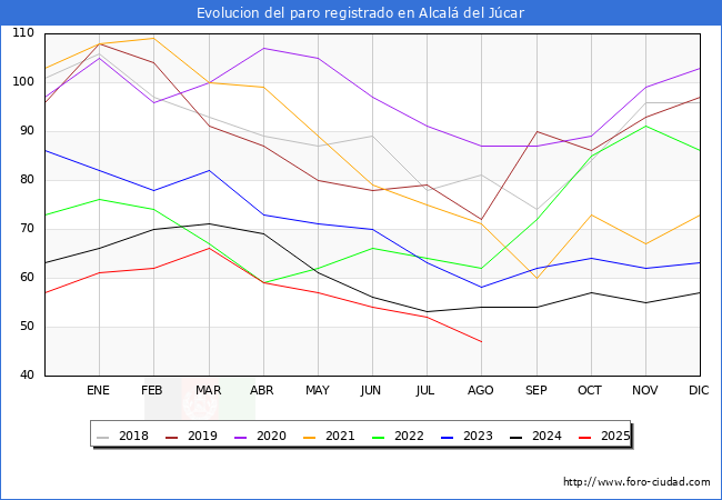 Evolucin de los datos de parados para el Municipio de Alcal del Jcar hasta Agosto del 2025.