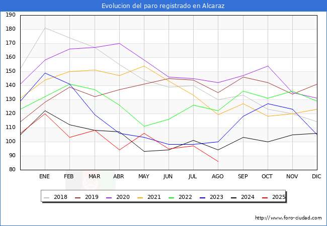 Evolucin de los datos de parados para el Municipio de Alcaraz hasta Agosto del 2025.