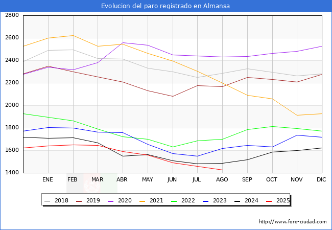 Evolucin de los datos de parados para el Municipio de Almansa hasta Agosto del 2025.