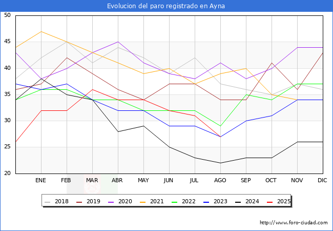 Evoluci�n de los datos de parados para el Municipio de Ayna hasta Agosto del 2025.
