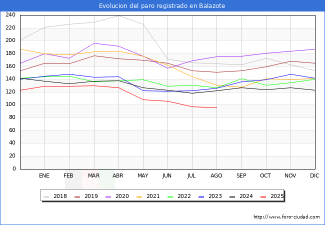 Evolucin de los datos de parados para el Municipio de Balazote hasta Agosto del 2025.