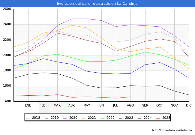 Evolucin de los datos de parados para el Municipio de La Carolina hasta Agosto del 2025.