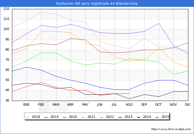 Evolucin de los datos de parados para el Municipio de Bienservida hasta Agosto del 2025.