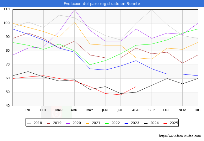 Evolucin de los datos de parados para el Municipio de Bonete hasta Agosto del 2025.