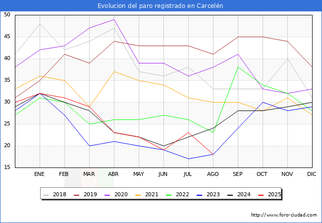 Evoluci�n de los datos de parados para el Municipio de Carcel�n hasta Agosto del 2025.