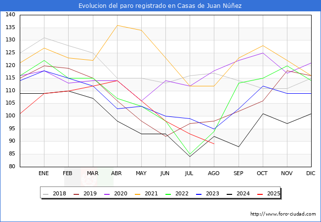 Evoluci�n de los datos de parados para el Municipio de Casas de Juan N��ez hasta Agosto del 2025.