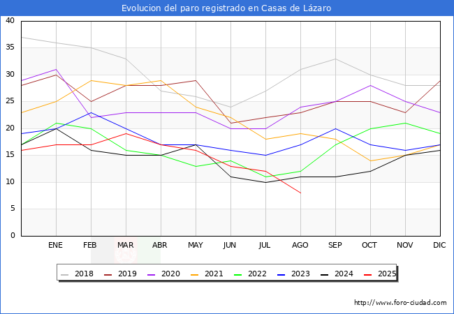 Evoluci�n de los datos de parados para el Municipio de Casas de L�zaro hasta Agosto del 2025.