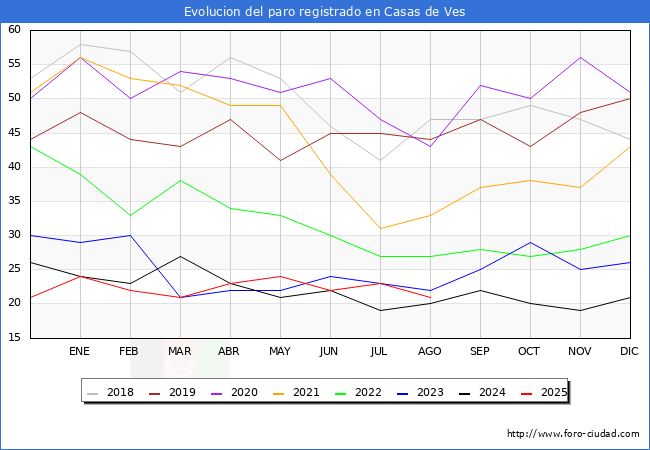 Evolucin de los datos de parados para el Municipio de Casas de Ves hasta Agosto del 2025.